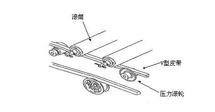 V 型皮帶驅動滾筒 V 型皮帶驅動滾筒
