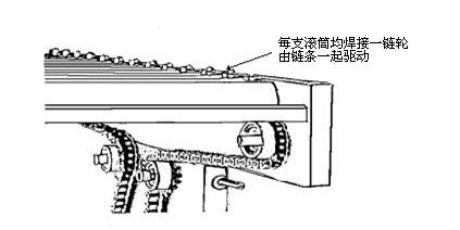 鏈條驅動滾筒 鏈條驅動滾筒